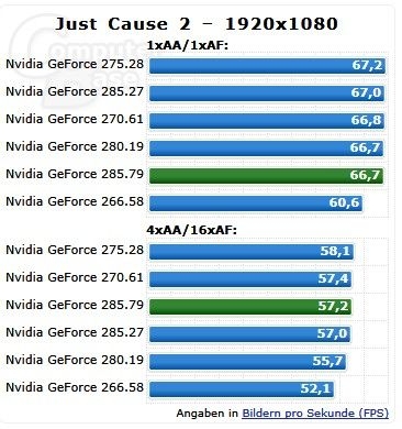 NVIDIA最新285.79驱动测试抢鲜！