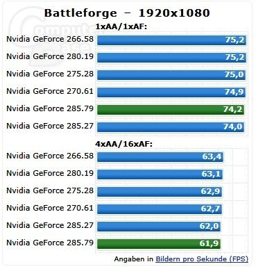 NVIDIA最新285.79驱动测试抢鲜！
