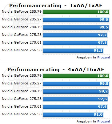 NVIDIA最新285.79驱动测试抢鲜！