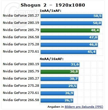 NVIDIA最新285.79驱动测试抢鲜！