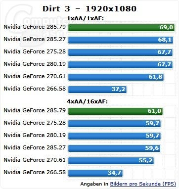 NVIDIA最新285.79驱动测试抢鲜！