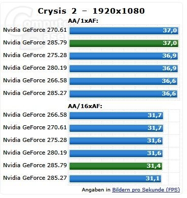 NVIDIA最新285.79驱动测试抢鲜！