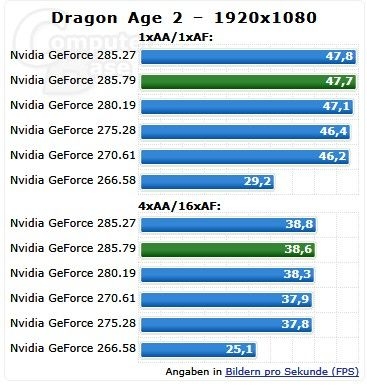 NVIDIA最新285.79驱动测试抢鲜！