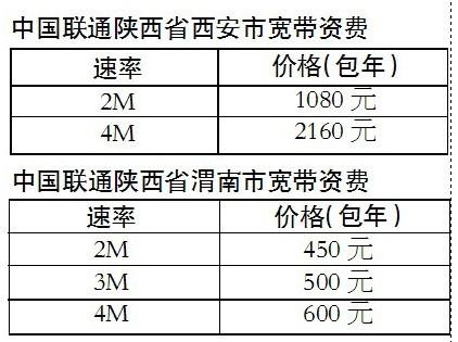 人民邮电报：国际宽带价格大调查