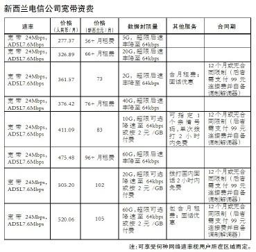 人民邮电报：国际宽带价格大调查