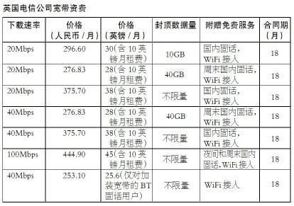 人民邮电报：国际宽带价格大调查