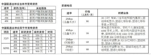 人民邮电报：国际宽带价格大调查