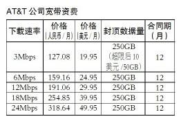 人民邮电报：国际宽带价格大调查