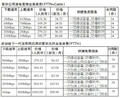 人民邮电报：国际宽带价格大调查