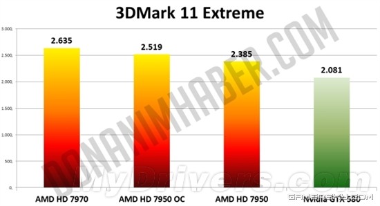 Radeon HD 7950超频追赶7970 甩开GTX 580 20％