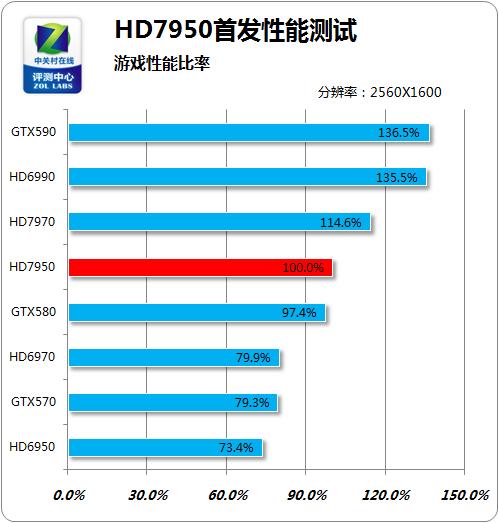 7950比7970快？Tahiti构架深探