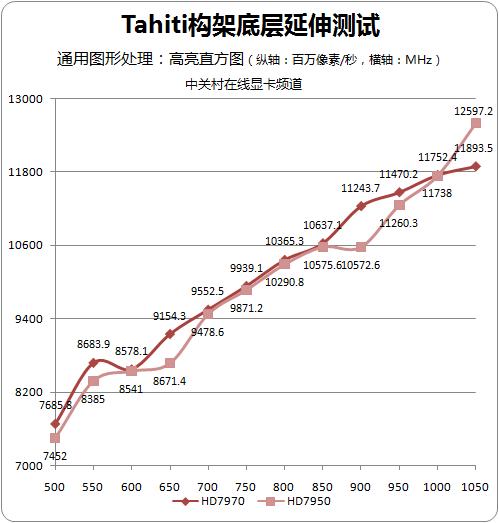 7950比7970快？Tahiti构架深探