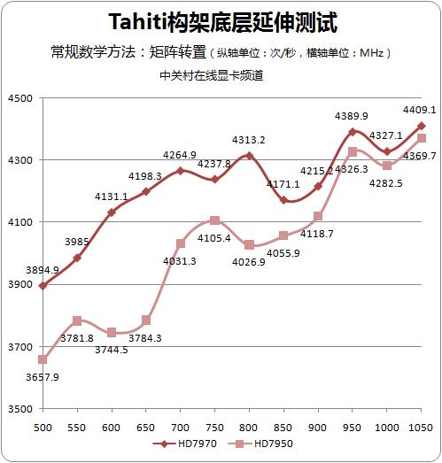 7950比7970快？Tahiti构架深探
