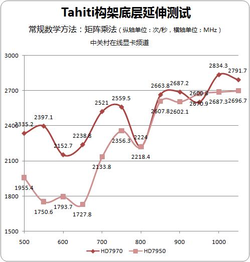 7950比7970快？Tahiti构架深探