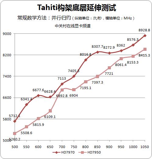 7950比7970快？Tahiti构架深探