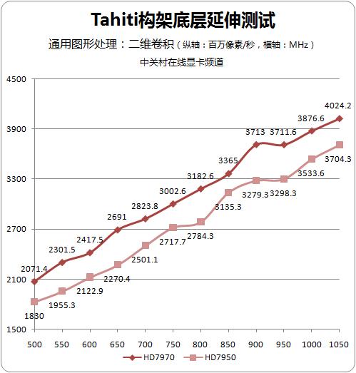 7950比7970快？Tahiti构架深探