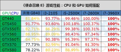 寻找最佳搭档！高中低处理器、显卡交叉测试