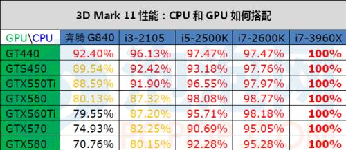 寻找最佳搭档！高中低处理器、显卡交叉测试