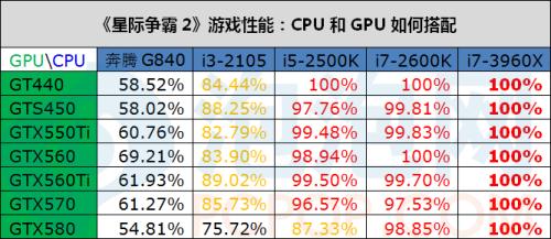寻找最佳搭档！高中低处理器、显卡交叉测试