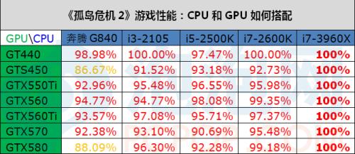 寻找最佳搭档！高中低处理器、显卡交叉测试