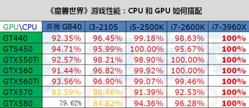 寻找最佳搭档！高中低处理器、显卡交叉测试