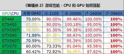 寻找最佳搭档！高中低处理器、显卡交叉测试