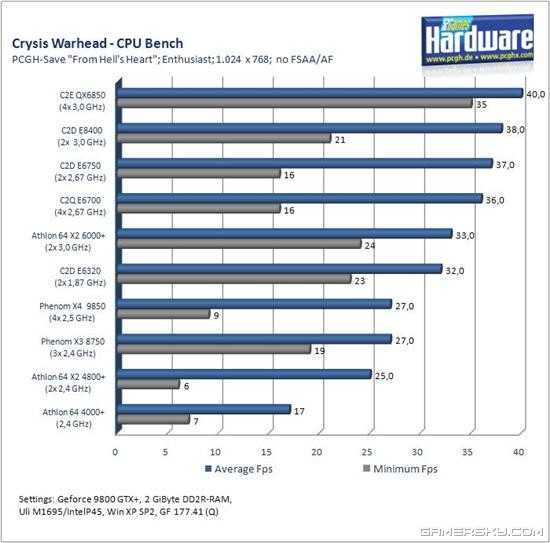 《Crysis Warhead》处理器、内存、显卡性能对比