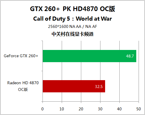 极品12领军5大游戏 HD4870对决GTX260+ 