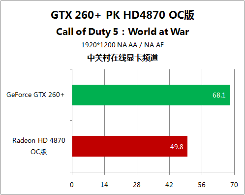 极品12领军5大游戏 HD4870对决GTX260+ 