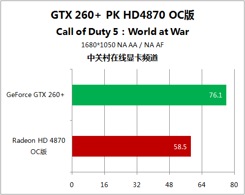 极品12领军5大游戏 HD4870对决GTX260+ 