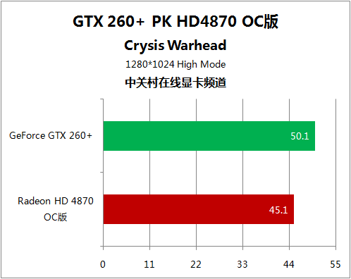 极品12领军5大游戏 HD4870对决GTX260+ 