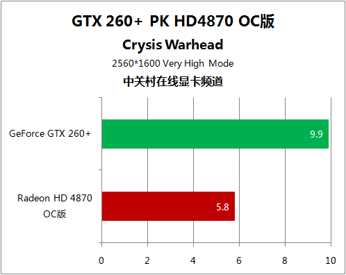 极品12领军5大游戏 HD4870对决GTX260+ 