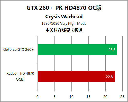 极品12领军5大游戏 HD4870对决GTX260+ 