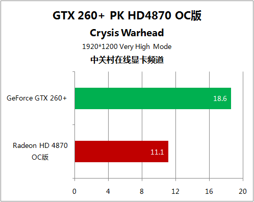 极品12领军5大游戏 HD4870对决GTX260+ 