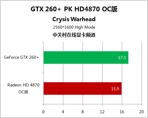 极品12领军5大游戏 HD4870对决GTX260+ 