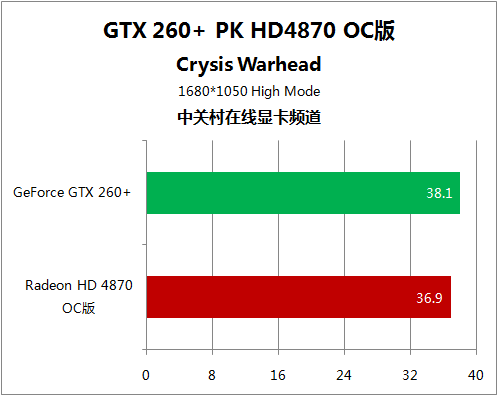 极品12领军5大游戏 HD4870对决GTX260+ 