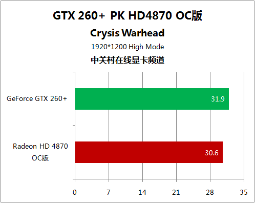 极品12领军5大游戏 HD4870对决GTX260+ 
