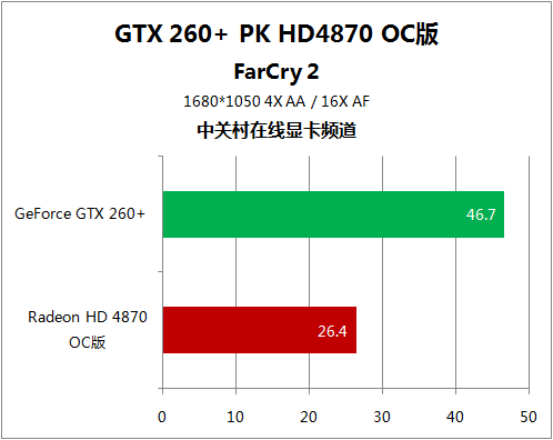 极品12领军5大游戏 HD4870对决GTX260+ 