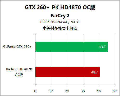 极品12领军5大游戏 HD4870对决GTX260+ 
