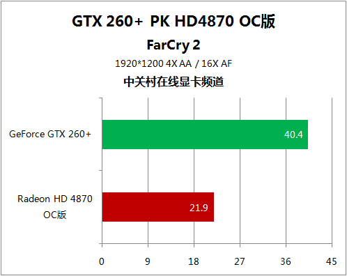极品12领军5大游戏 HD4870对决GTX260+ 