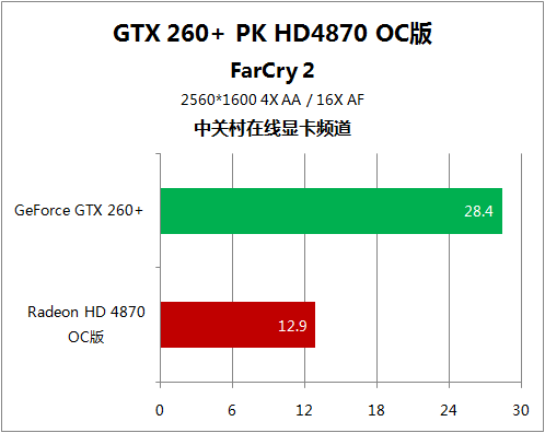 极品12领军5大游戏 HD4870对决GTX260+ 