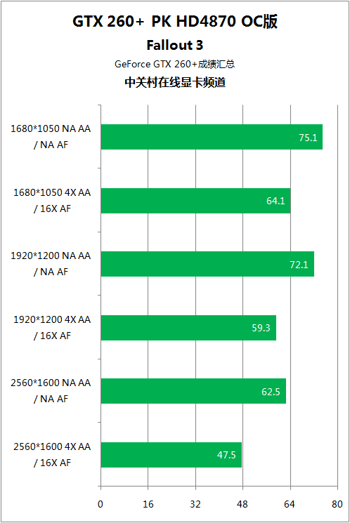 极品12领军5大游戏 HD4870对决GTX260+ 