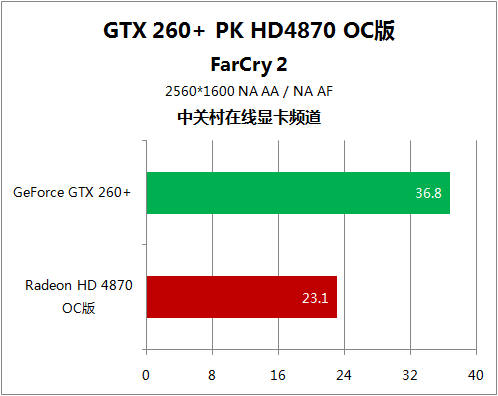 极品12领军5大游戏 HD4870对决GTX260+ 