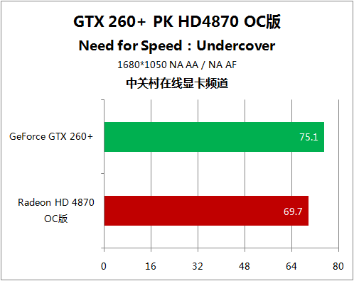 极品12领军5大游戏 HD4870对决GTX260+ 
