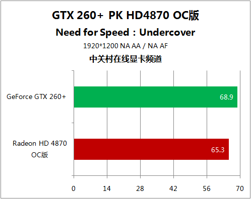 极品12领军5大游戏 HD4870对决GTX260+ 