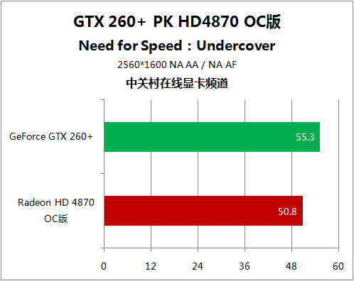 极品12领军5大游戏 HD4870对决GTX260+ 