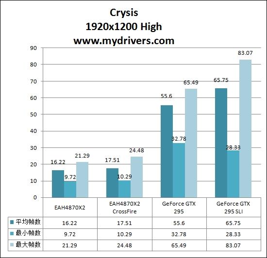 火星撞地球 NVIDIA GTX 295/AMD HD 4870X2巅峰对决