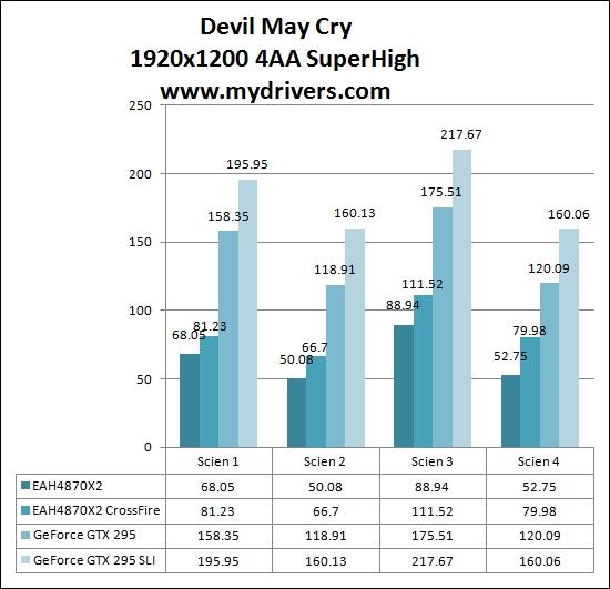 火星撞地球 NVIDIA GTX 295/AMD HD 4870X2巅峰对决