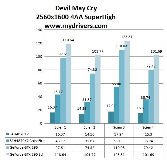火星撞地球 NVIDIA GTX 295/AMD HD 4870X2巅峰对决