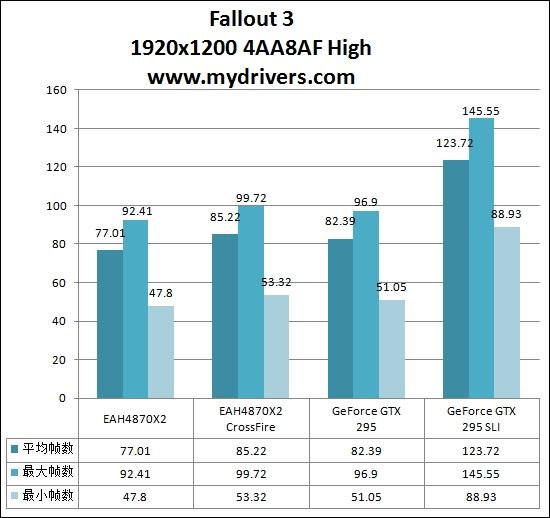 火星撞地球 NVIDIA GTX 295/AMD HD 4870X2巅峰对决
